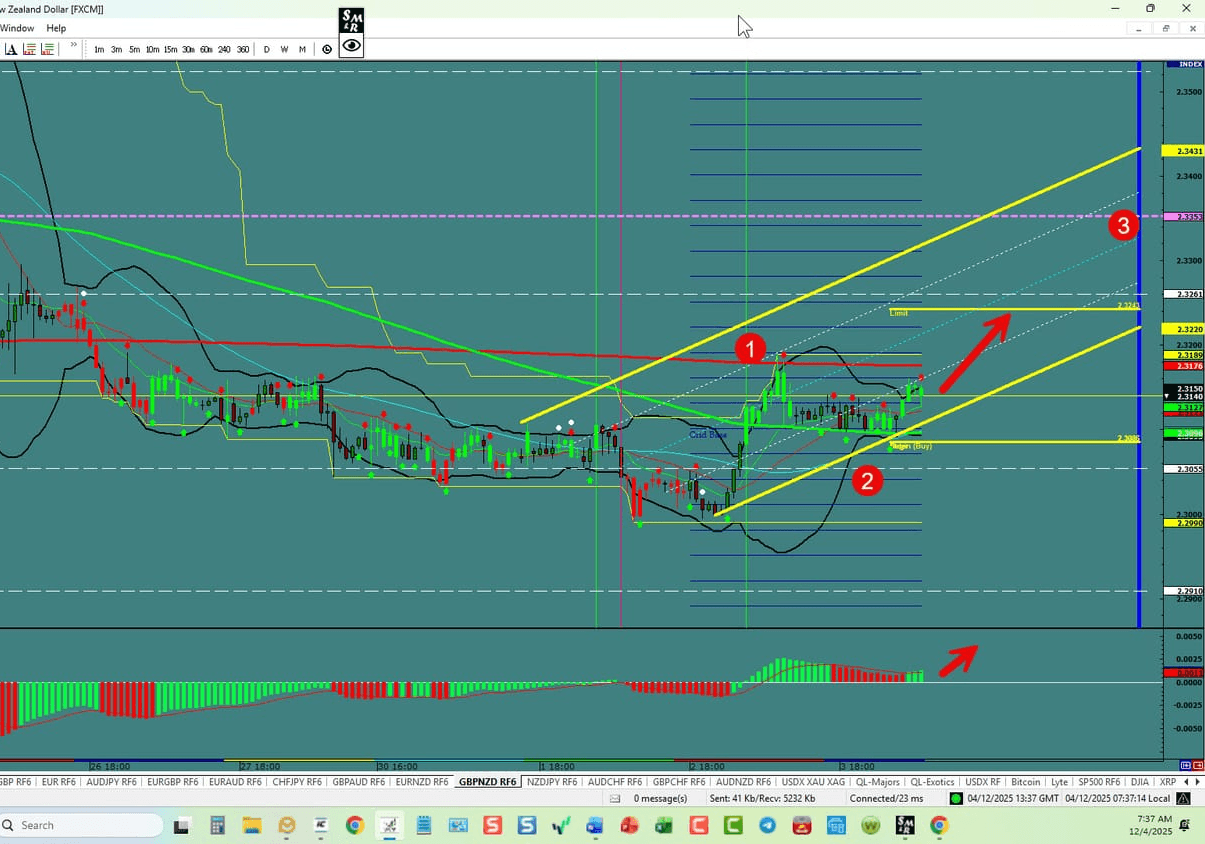 GBP/NZD – Starts a Possible 3rd Wave
