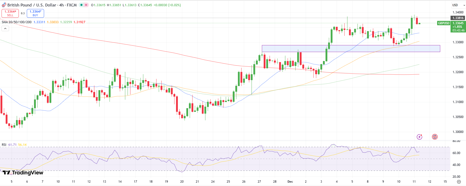 GBP/USD Technical Forecast