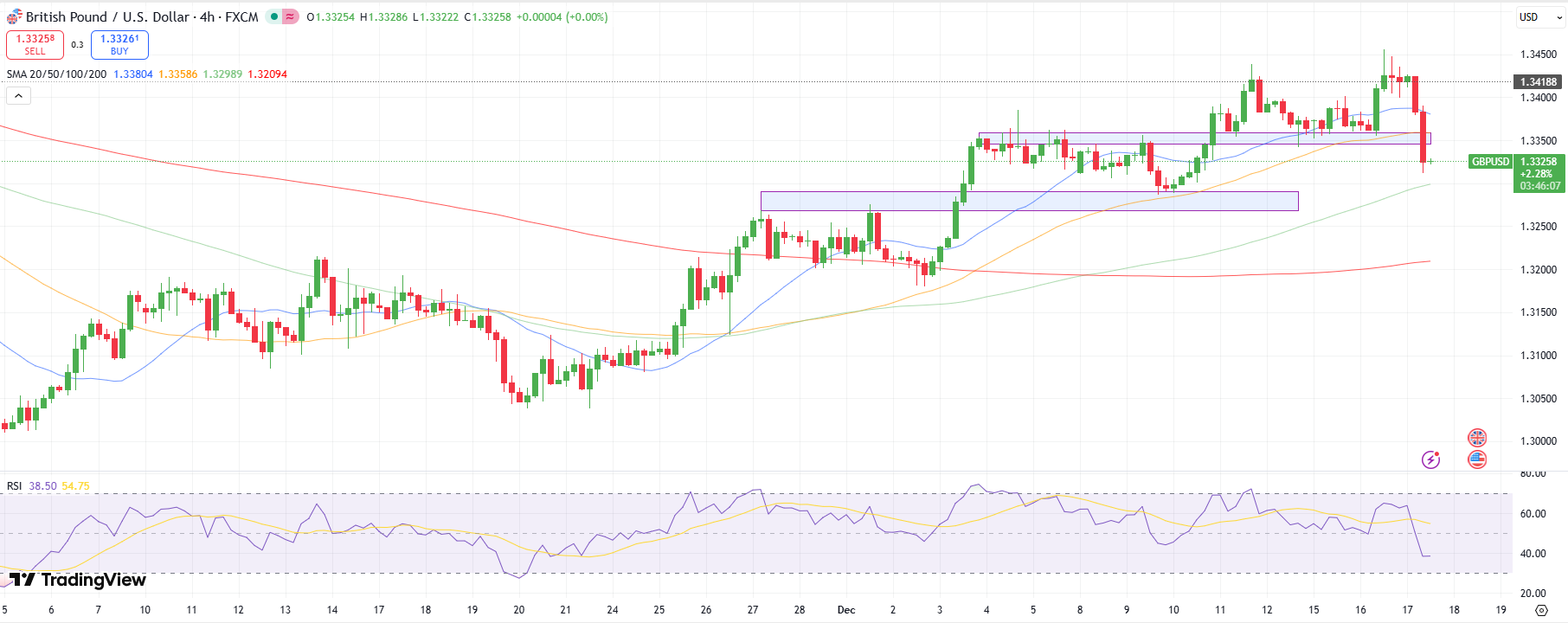 GBP/USD Technical Forecast