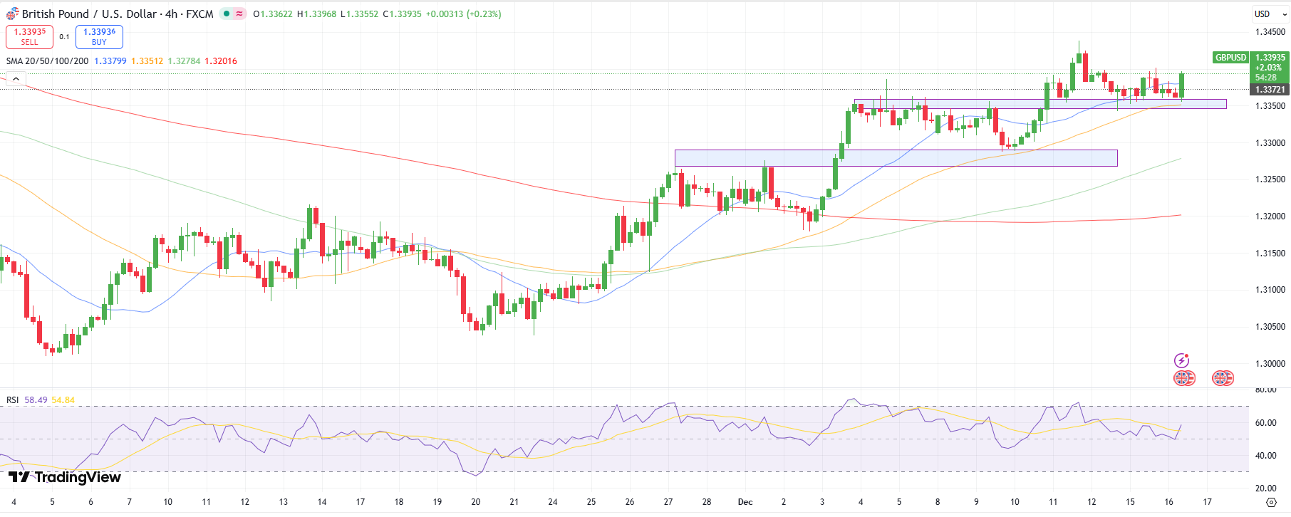 GBP/USD Technical Forecast