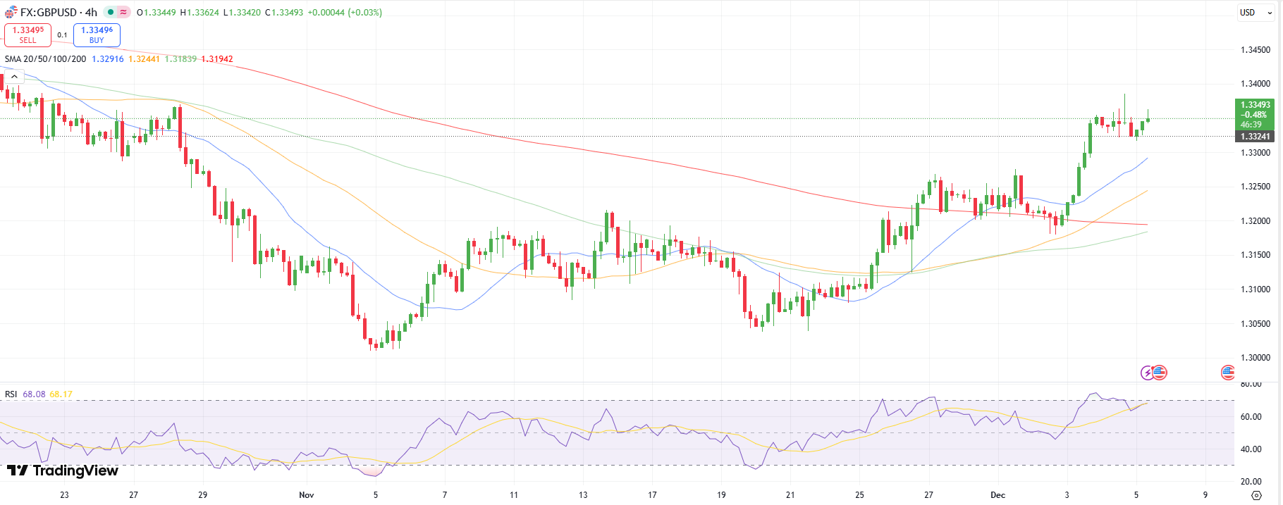 GBP/USD Outlook: Stalls at 5-Week Highs Amid Dual Rate Cuts – Forex Crunch