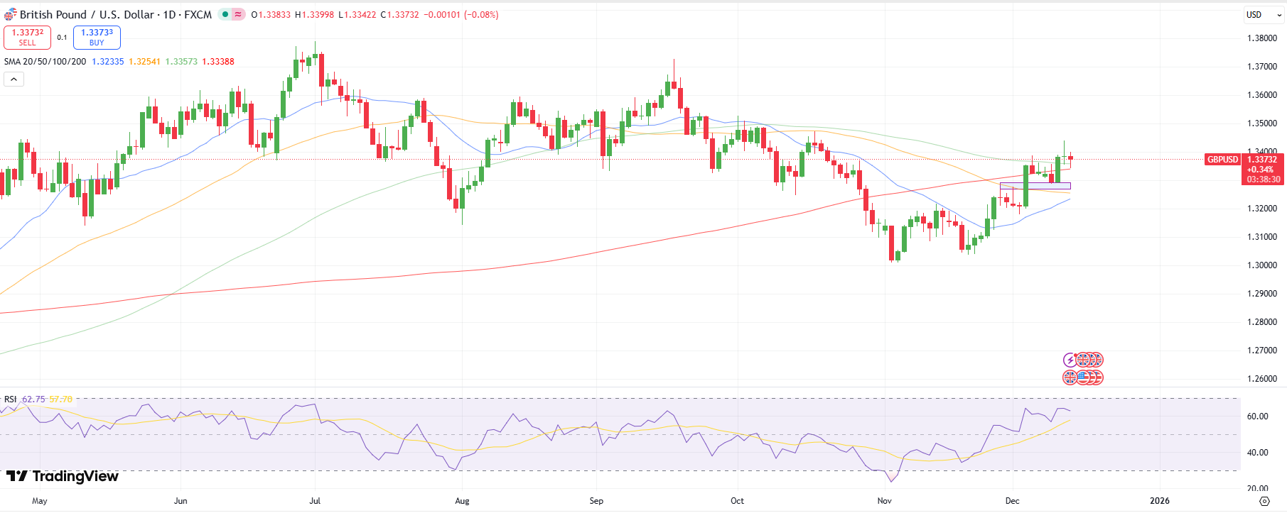 GBP/USD Weekly Technical Forecast
