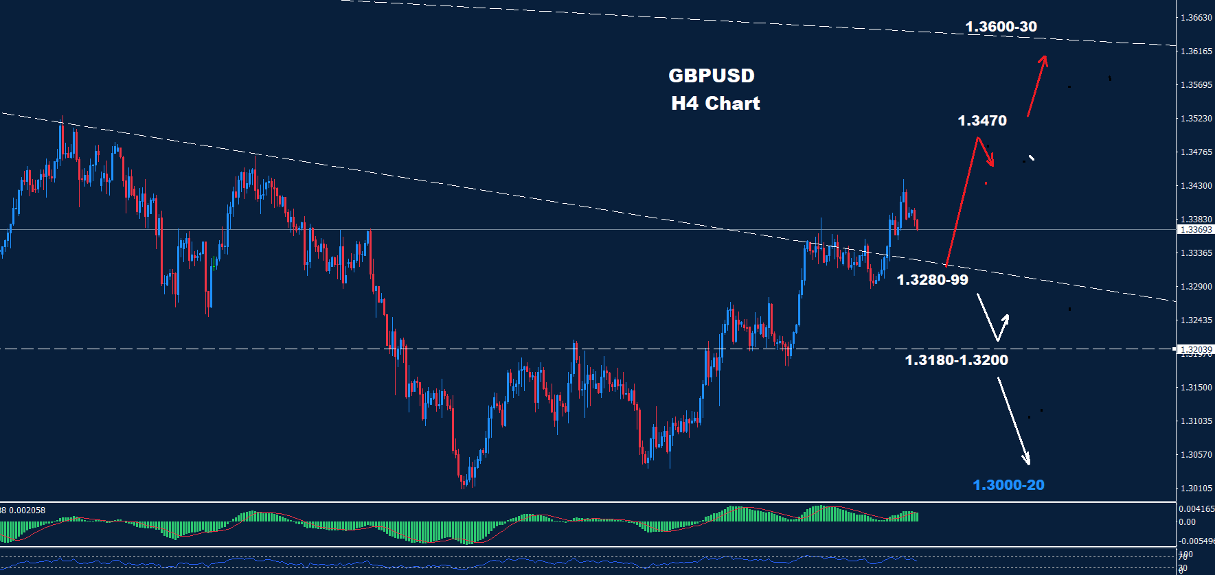 GBP/USD –12.12.2025 - Orbex Forex Trading Blog