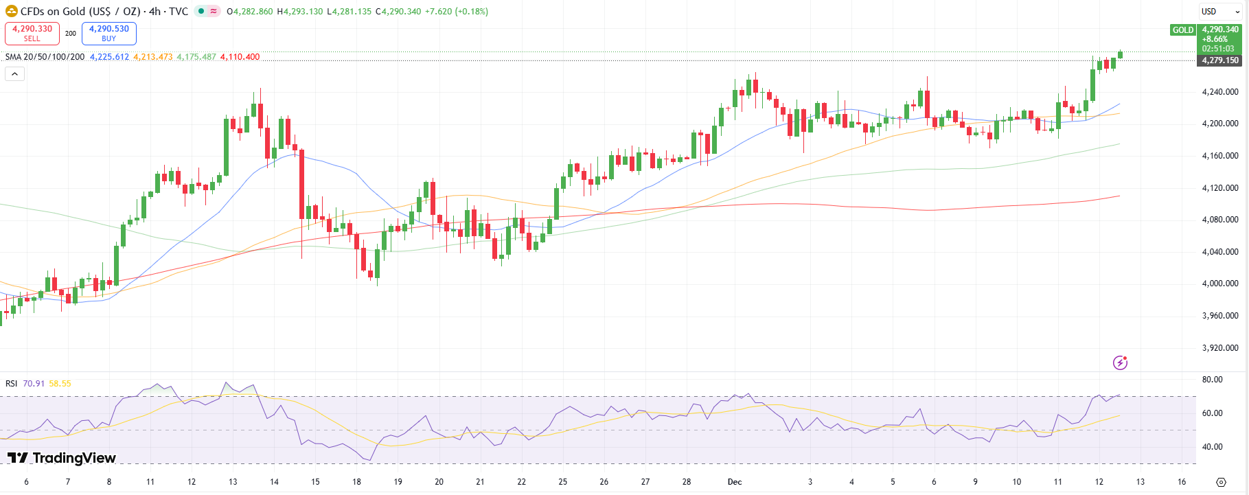 Gold Technical Outlook