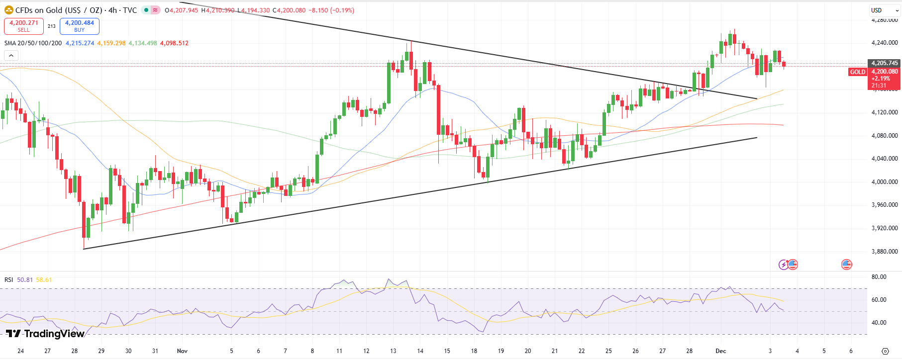 Gold Technical Outlook