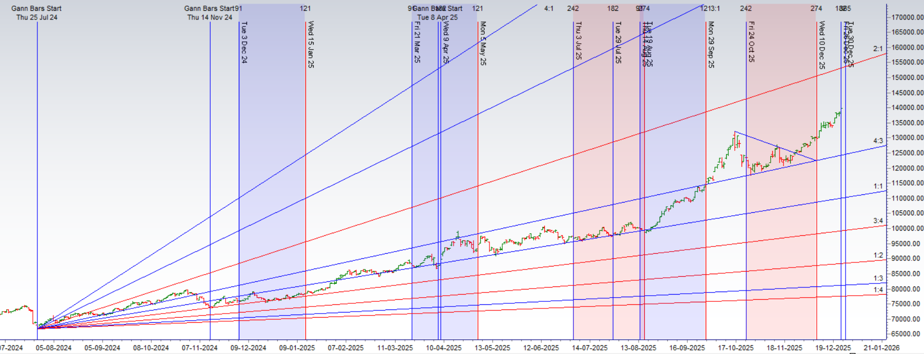 Gold Outlook for Year-End Week | 29 Dec to 02 Jan Analysis – Bramesh’s Technical Analysis