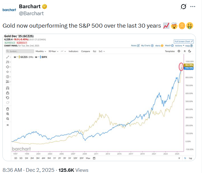Gold > S&P 500