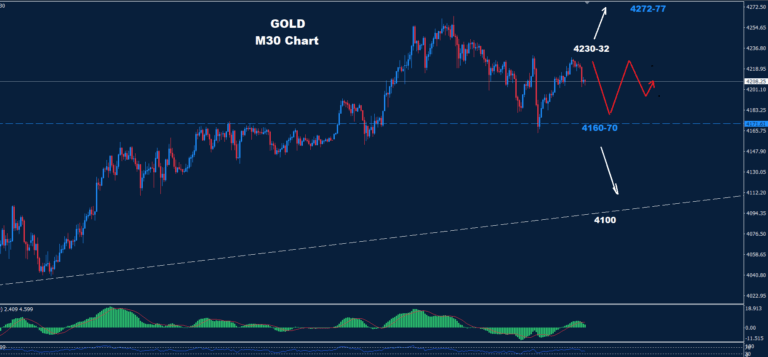 Gold – 03.12.2025 - Orbex Forex Trading Blog