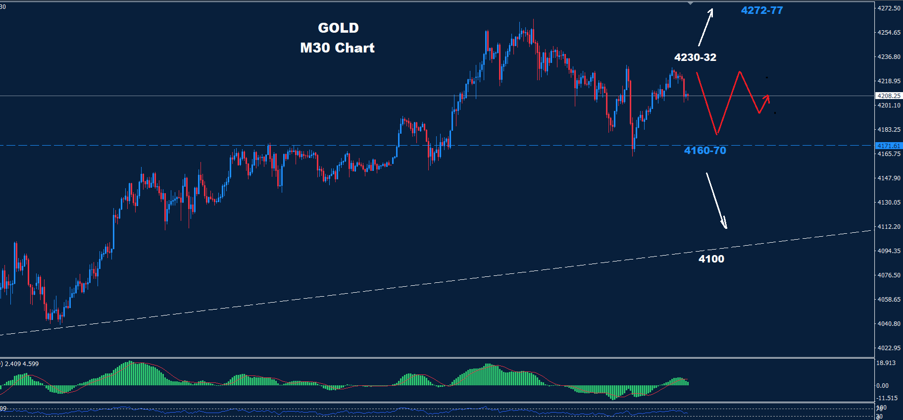 Gold – 03.12.2025 - Orbex Forex Trading Blog