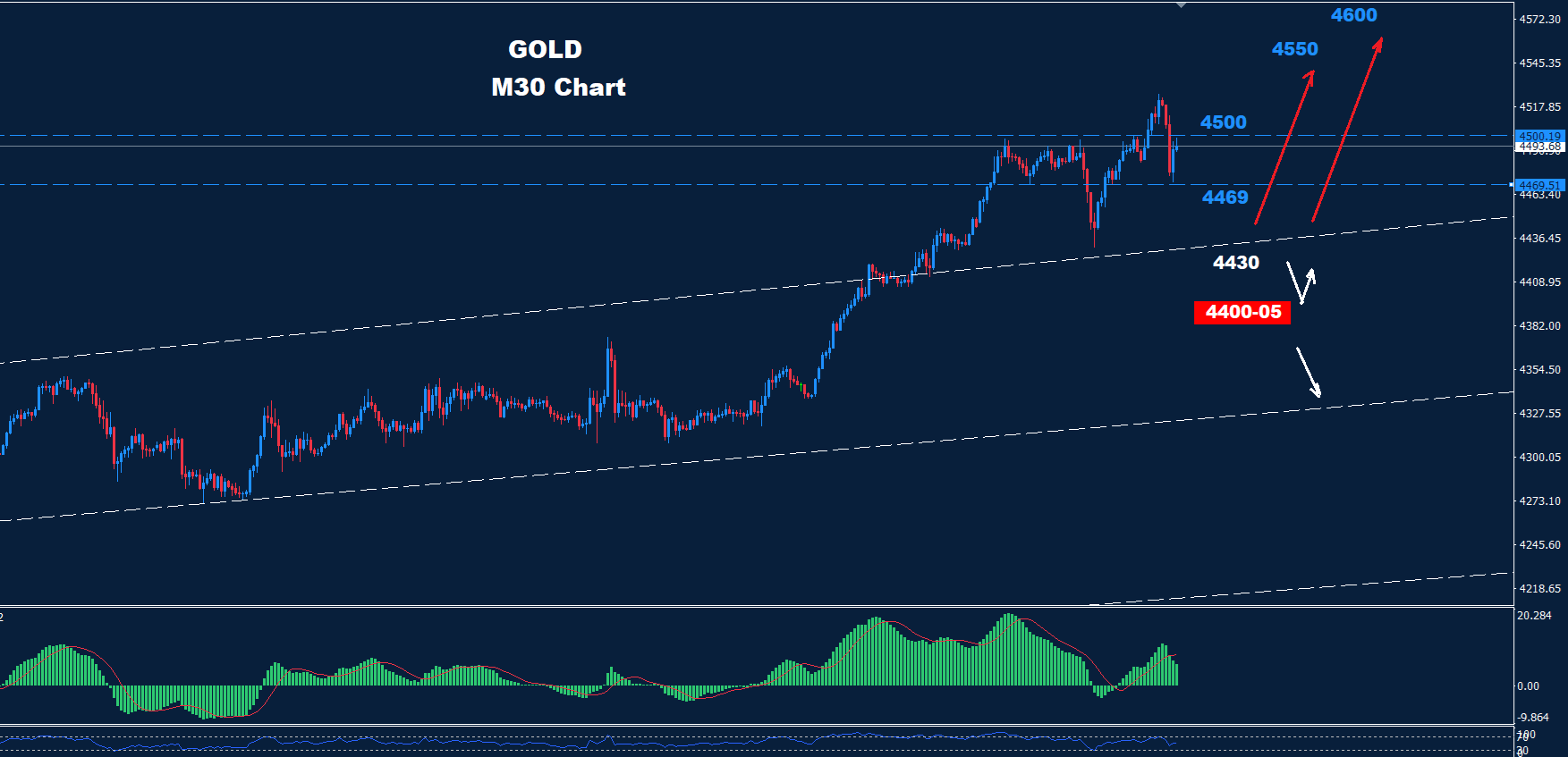 Gold – 24.12.2025 - Orbex Forex Trading Blog
