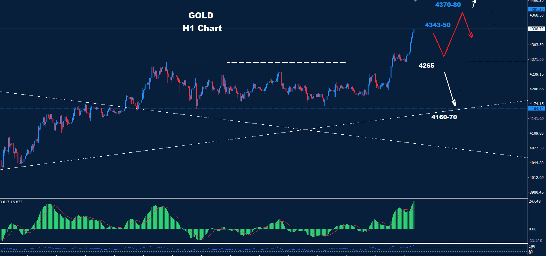 Gold–12.12.2025 - Orbex Forex Trading Blog