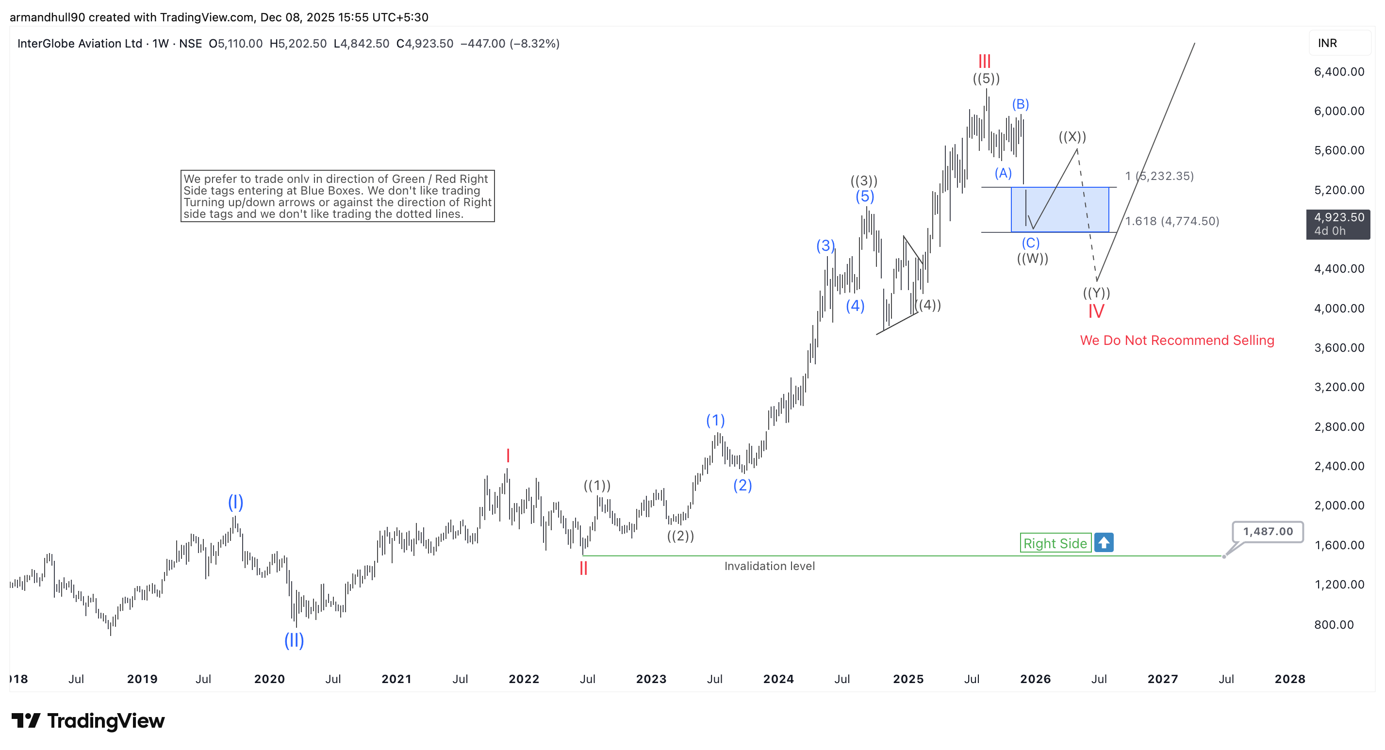 Has IndiGo Finished Its Pullback? Wave V Rally Next? – Forex Market Analysis – ForexCycle.com