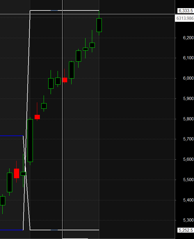 Hero Muthoot Finance CANARA BANK Darvas Box Analysis – Bramesh’s Technical Analysis