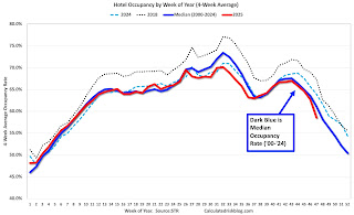 Hotel Occupancy Rate