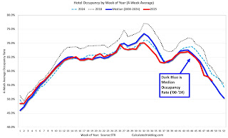 Hotel Occupancy Rate