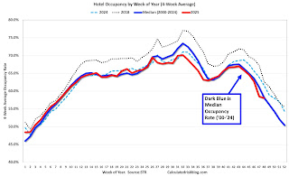 Hotel Occupancy Rate