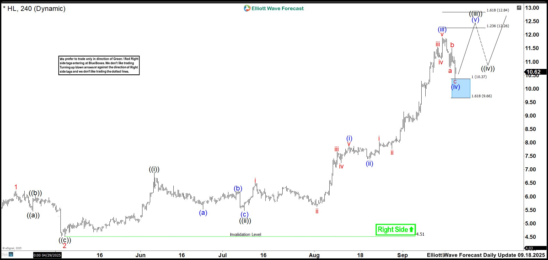 How the Blue Box Shapes Hecla Mining (HL) – Forex Market Analysis – ForexCycle.com