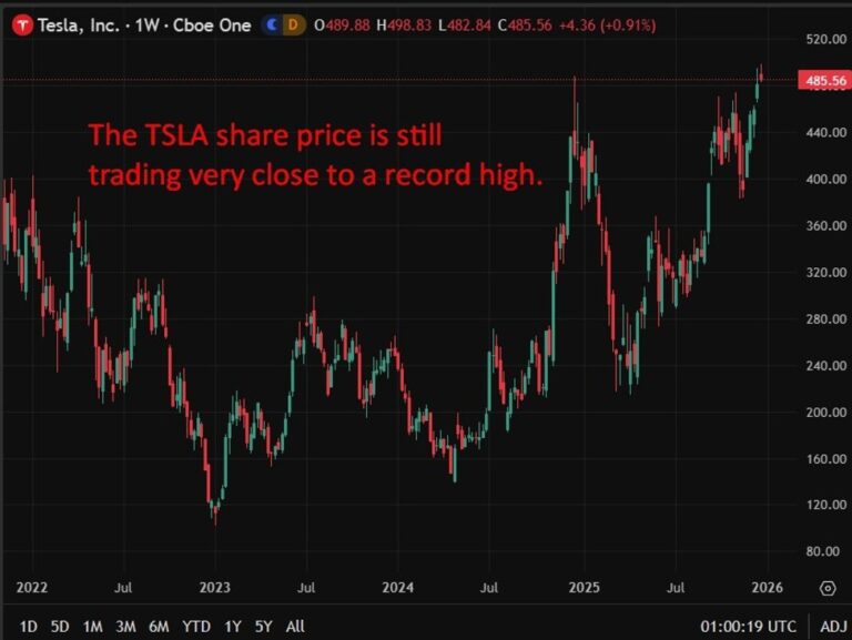 ICYMI - Tesla sales plummet in UK and Europe as EV market turns hostile | investingLive