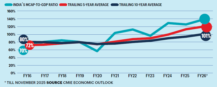 India’s MCap-To-GDP Ratio