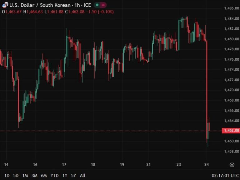 KRW up: South Korea NPS activates strategic FX hedging to curb won weakness and volatility | investingLive