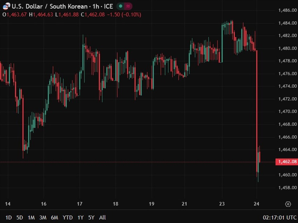 KRW up: South Korea NPS activates strategic FX hedging to curb won weakness and volatility | investingLive