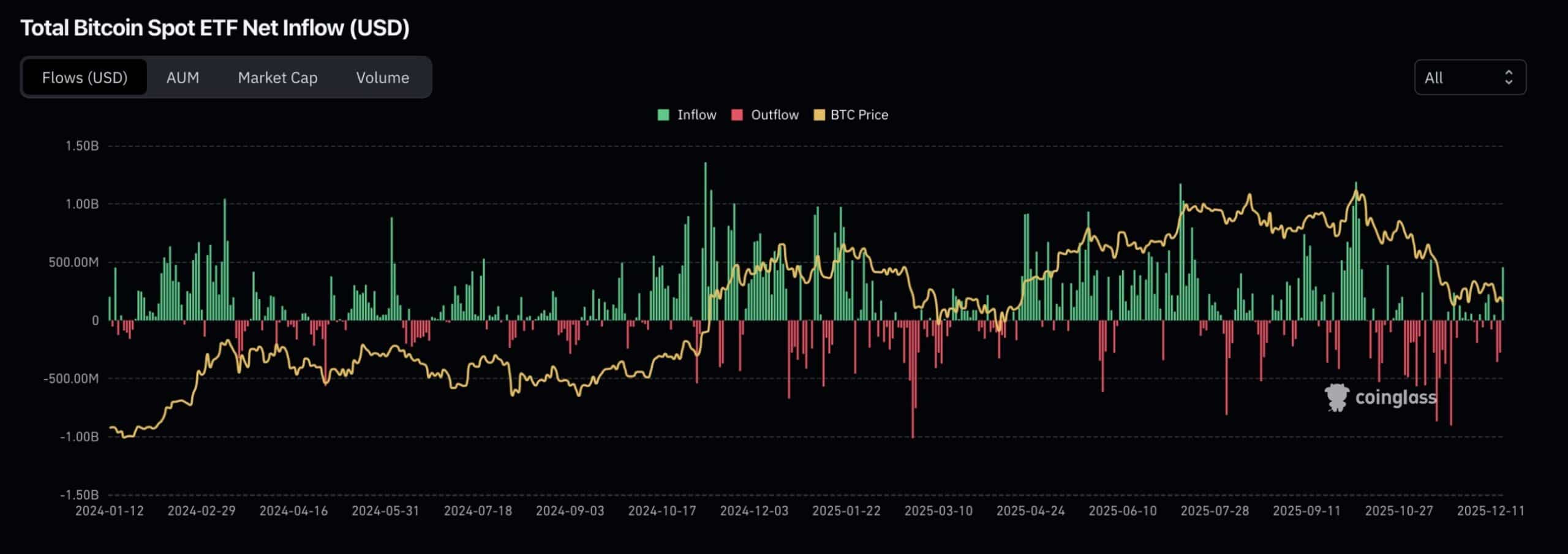 [LIVE] Crypto News Today, December 18 – Bitcoin Price Holds $85K Support as PIPPIN Leads Meme Coin and AI Sector: Next 100x Crypto?