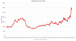 Dodge Momentum Index