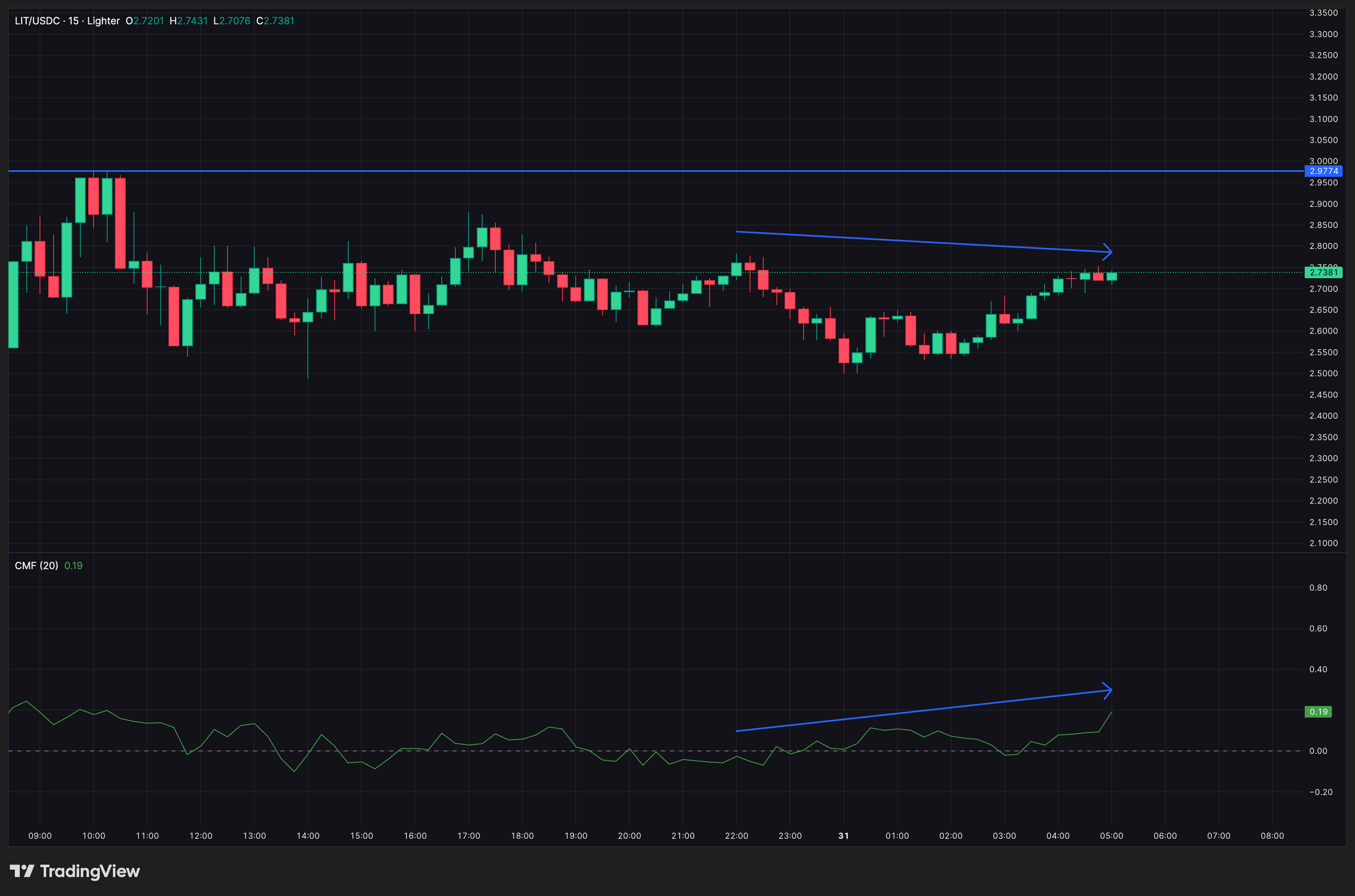 Inflows Continue