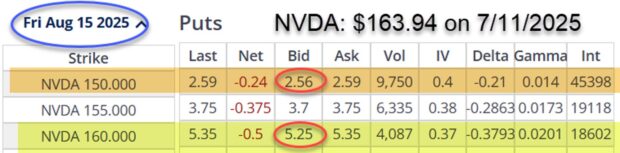 Lowering Cash-Secured Put Breakeven Price Points Means Greater Protection to the Downside with Lower Premium Returns