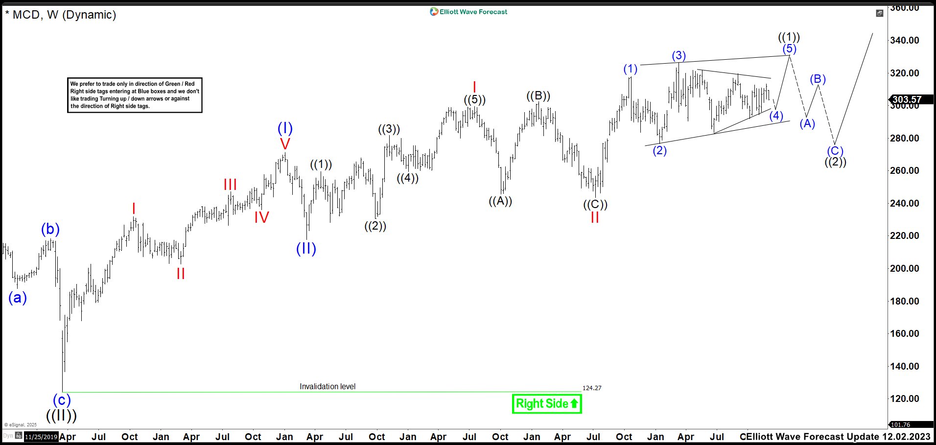 Wave ((2)) Correction Outlook – Forex Market Analysis – ForexCycle.com