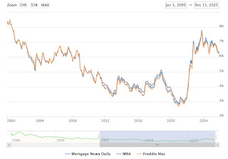 Mortgage Rates the New Normal