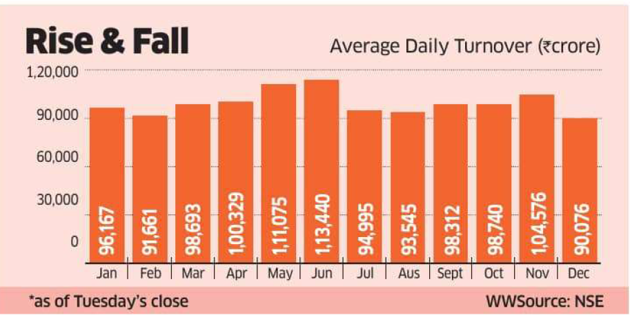 NSE: Vanishing Volumes