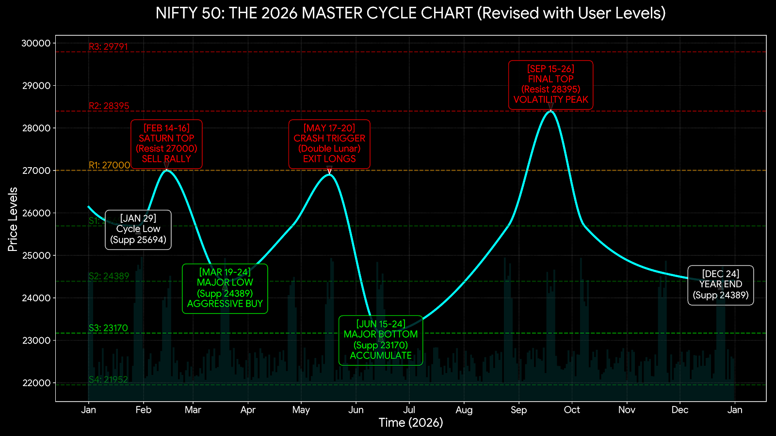 Nifty 50 Forecast for 2026: “The Year of the Whip” – A Master Cycle Analysis – Bramesh’s Technical Analysis