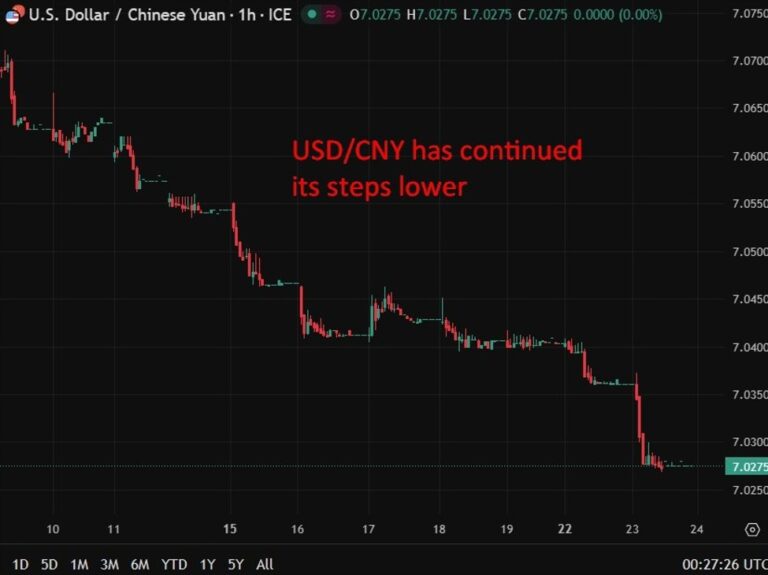 PBOC is expected to set the USD/CNY reference rate at 7.0240 – Reuters estimate | investingLive