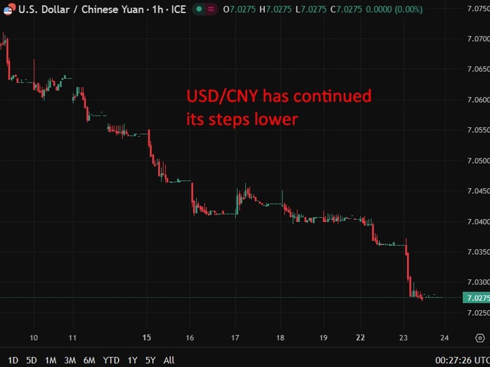 PBOC is expected to set the USD/CNY reference rate at 7.0240 – Reuters estimate | investingLive