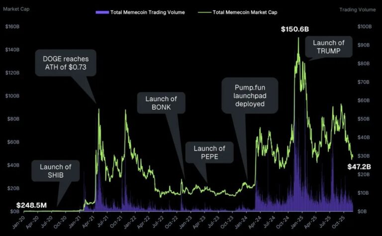 Political Tokens Drove Memecoin Boom and Bust: CoinGecko - AabeyLLC Crypto