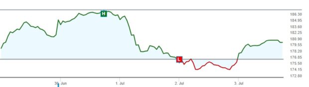 Rolling-Down a Covered Call Trade During a 3 1/2 Day Contract