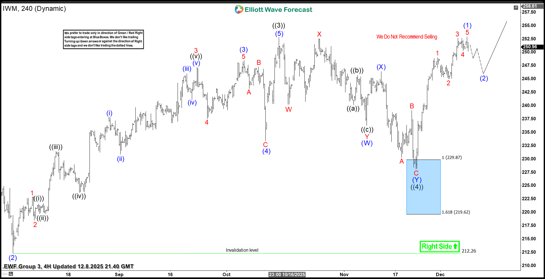 Russell 2000 ETF $IWM Soars 11% from Blue Box Area, With $258 Target Still Ahead – Forex Market Analysis – ForexCycle.com