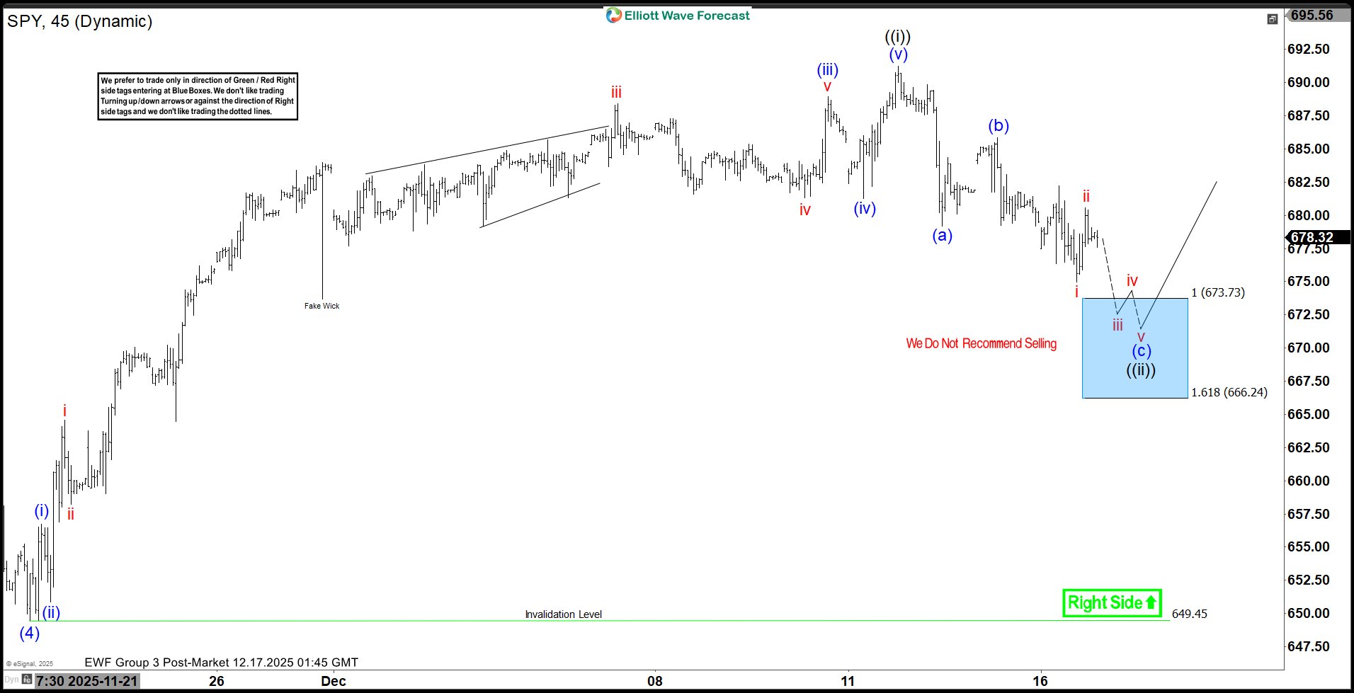SPY Confirms Elliott Wave Mastery with Blue Box Rally – Forex Market Analysis – ForexCycle.com