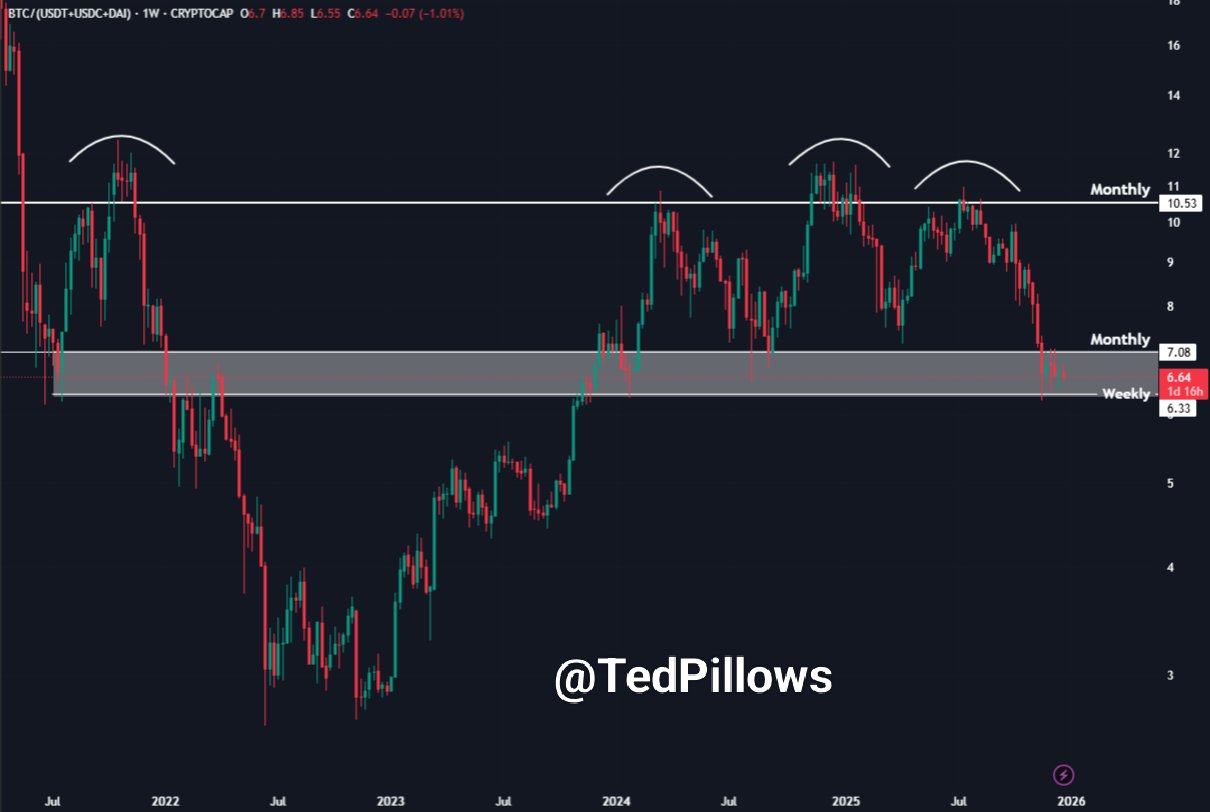 Bitcoin-to-stablecoin ratio chart showing price pullback to major monthly support zone highlighted by analyst Ted Pillows