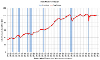 Industrial Production