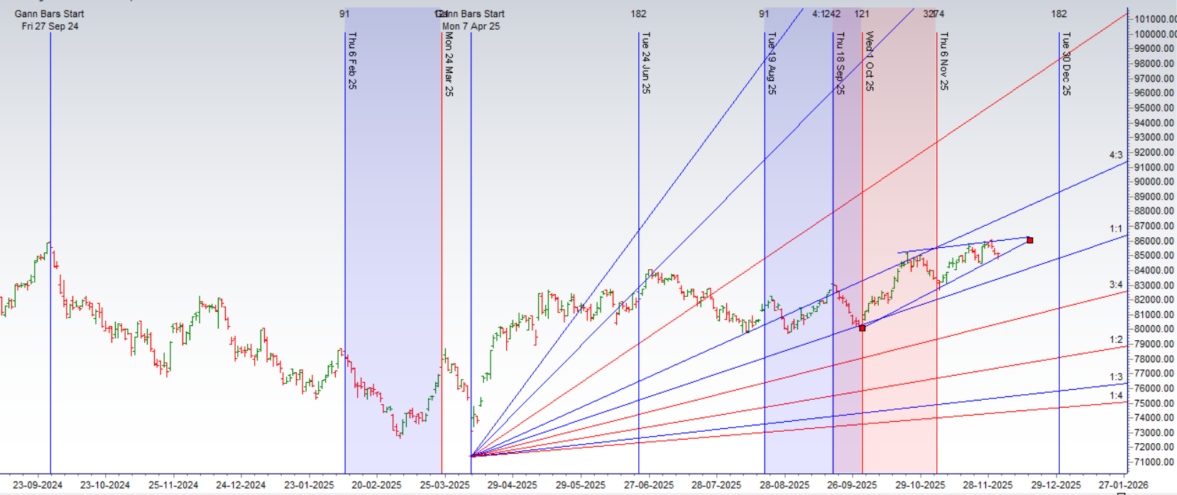 Sensex Weekly Expiry Plan: Gann & Time Cycle Analysis for 04-Dec-2025 – Bramesh’s Technical Analysis