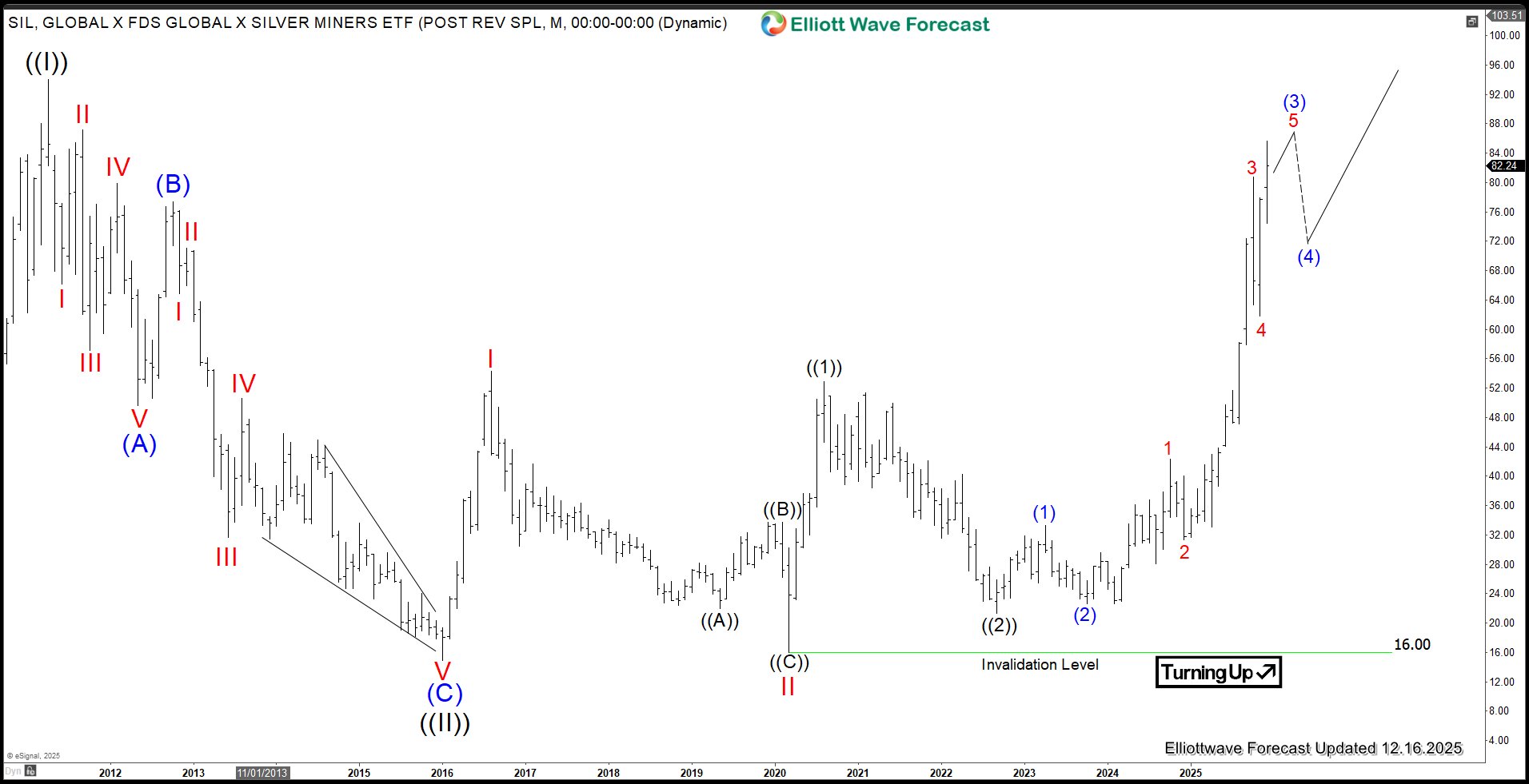 Silver Miners ETF (SIL)Surges to All-Time High on Impulsive Breakout – Forex Market Analysis – ForexCycle.com