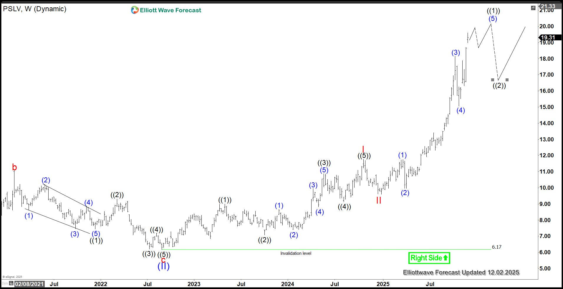 Sprott Physical Silver Trust (PSLV) Surges to a New All‑Time High – Forex Market Analysis – ForexCycle.com