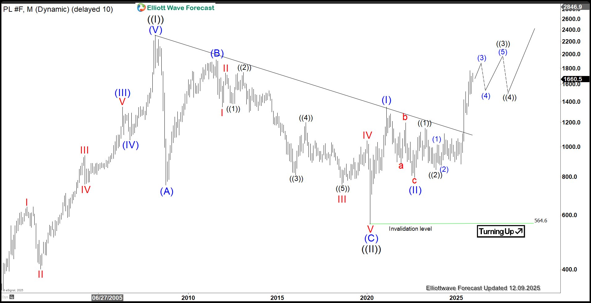 Strong Nesting Impulse Drives Platinum (PL) Higher – Forex Market Analysis – ForexCycle.com