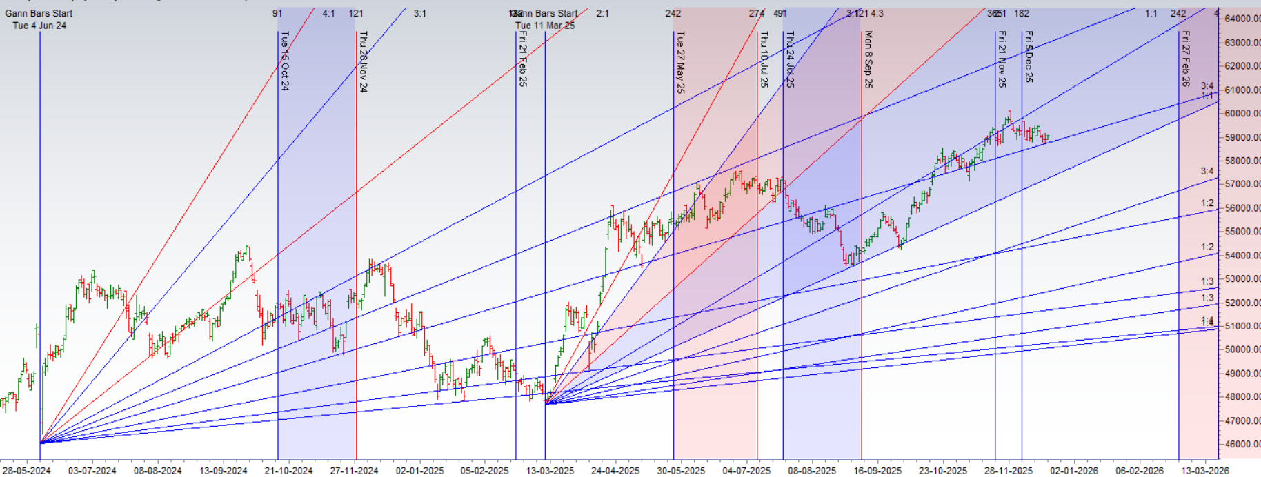 Sun and Venus Sign Change: Weekly Forecast for Bank Nifty – Bramesh’s Technical Analysis