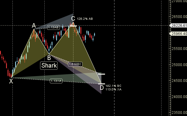 Sun and Venus Sign Change: Weekly Forecast for Nifty – Bramesh’s Technical Analysis
