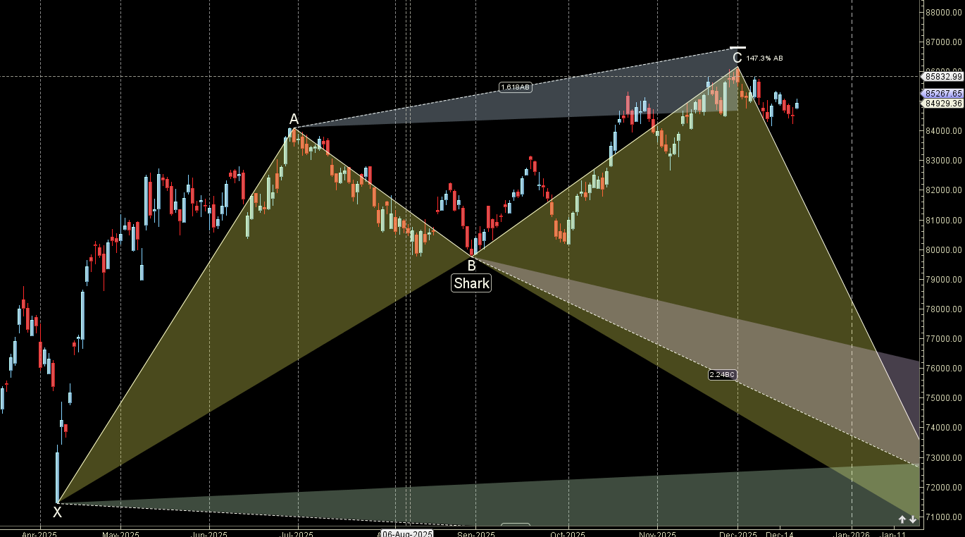 Sun and Venus Sign Change: Weekly Forecast for Sensex – Bramesh’s Technical Analysis