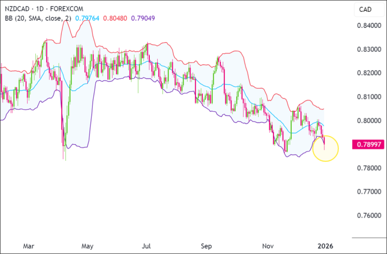 NZDCAD Daily Chart 2025-12-31