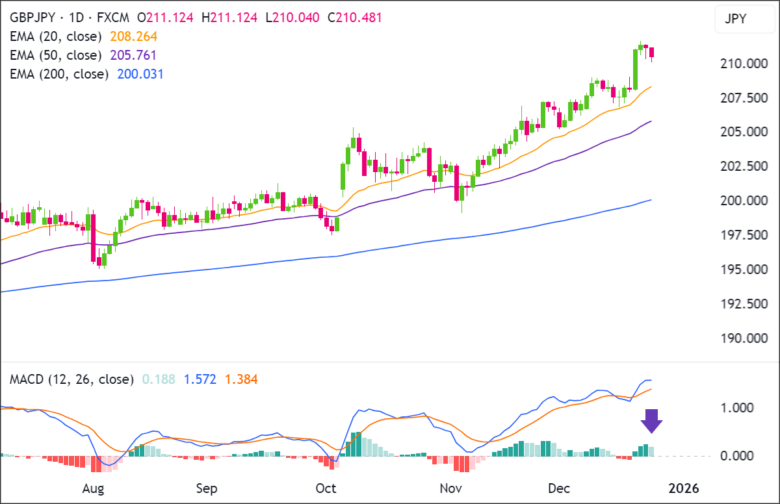 GBP/JPY 1D 2025-12-24